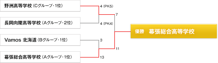 決勝トーナメント