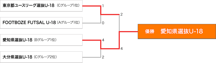 決勝トーナメント