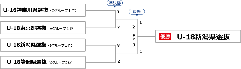 決勝トーナメント